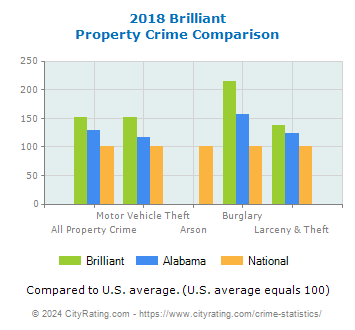 Brilliant Property Crime vs. State and National Comparison