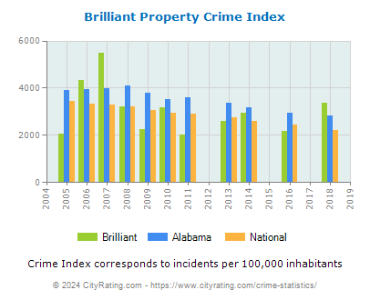 Brilliant Property Crime vs. State and National Per Capita
