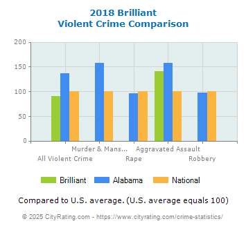 Brilliant Violent Crime vs. State and National Comparison