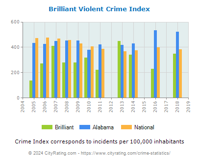 Brilliant Violent Crime vs. State and National Per Capita