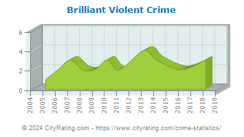 Brilliant Violent Crime