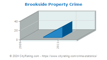 Brookside Property Crime