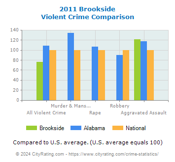 Brookside Violent Crime vs. State and National Comparison