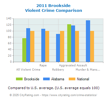 Brookside Violent Crime vs. State and National Comparison