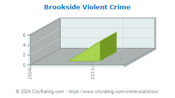 Brookside Violent Crime