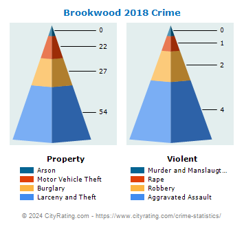 Brookwood Crime 2018