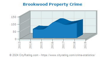 Brookwood Property Crime