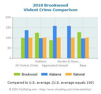 Brookwood Violent Crime vs. State and National Comparison