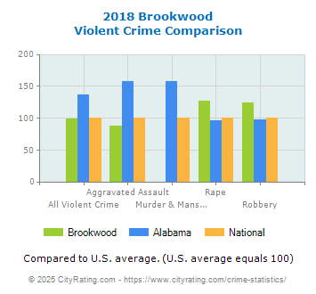 Brookwood Violent Crime vs. State and National Comparison