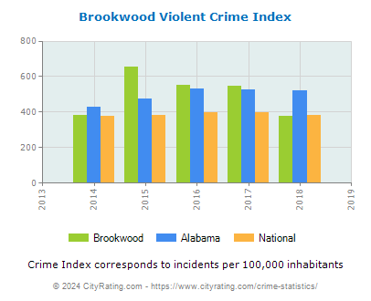 Brookwood Violent Crime vs. State and National Per Capita