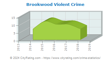 Brookwood Violent Crime