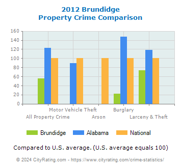Brundidge Property Crime vs. State and National Comparison