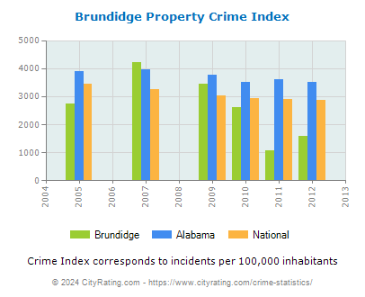Brundidge Property Crime vs. State and National Per Capita