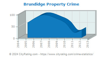 Brundidge Property Crime