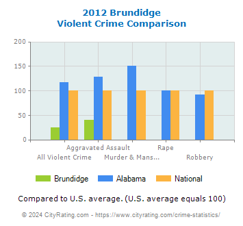 Brundidge Violent Crime vs. State and National Comparison