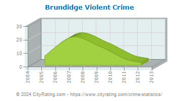 Brundidge Violent Crime