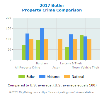 Butler Property Crime vs. State and National Comparison