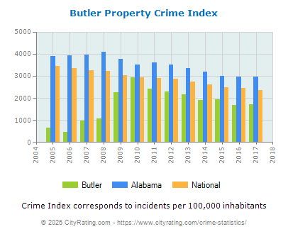 Butler Property Crime vs. State and National Per Capita