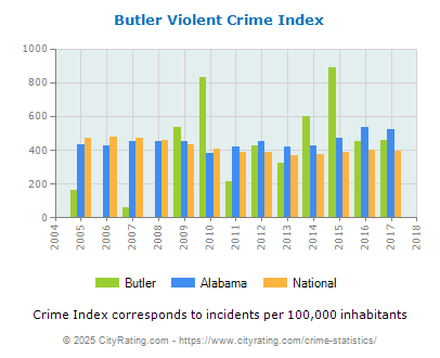 Butler Violent Crime vs. State and National Per Capita