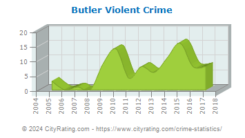 Butler Violent Crime