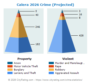 Calera Crime 2026