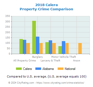 Calera Property Crime vs. State and National Comparison
