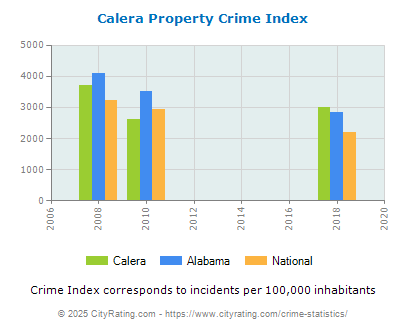 Calera Property Crime vs. State and National Per Capita