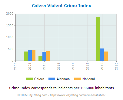 Calera Violent Crime vs. State and National Per Capita