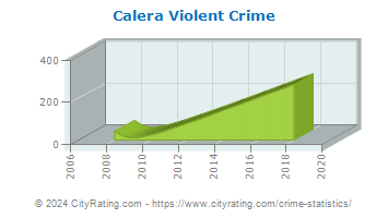 Calera Violent Crime