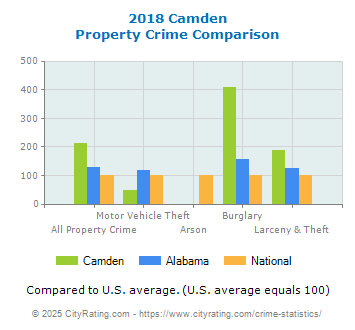 Camden Property Crime vs. State and National Comparison