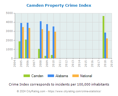 Camden Property Crime vs. State and National Per Capita