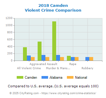 Camden Violent Crime vs. State and National Comparison