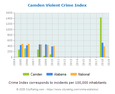 Camden Violent Crime vs. State and National Per Capita