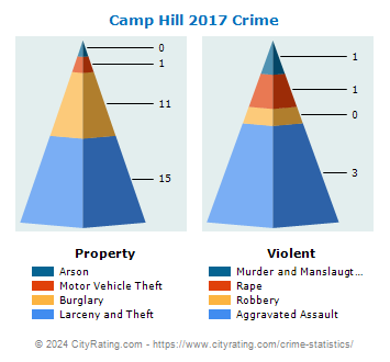 Camp Hill Crime 2017