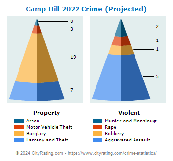 Camp Hill Crime 2022