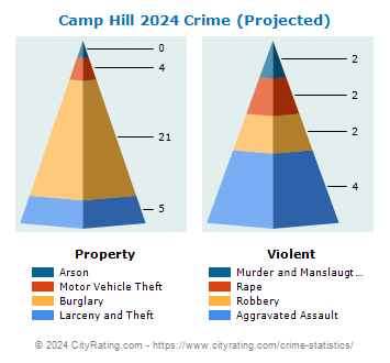 Camp Hill Crime 2024