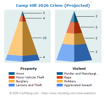 Camp Hill Crime 2026