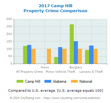 Camp Hill Property Crime vs. State and National Comparison