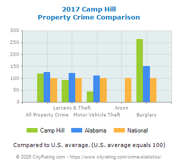 Camp Hill Property Crime vs. State and National Comparison