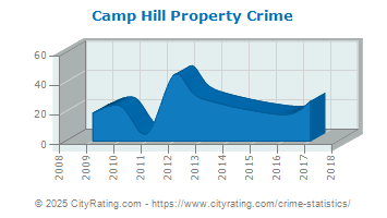 Camp Hill Property Crime