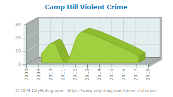 Camp Hill Violent Crime
