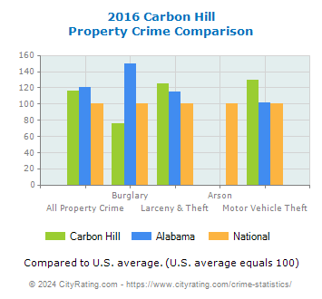 Carbon Hill Property Crime vs. State and National Comparison
