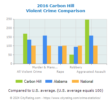 Carbon Hill Violent Crime vs. State and National Comparison