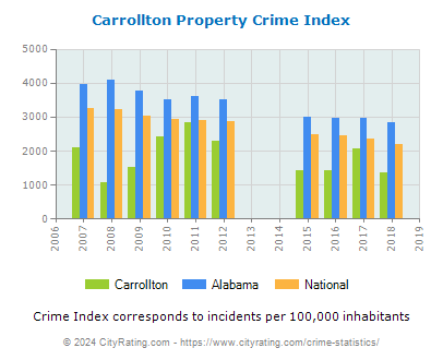 Carrollton Property Crime vs. State and National Per Capita