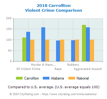 Carrollton Violent Crime vs. State and National Comparison