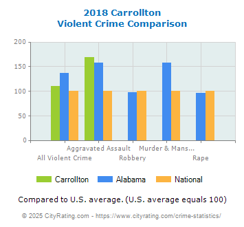 Carrollton Violent Crime vs. State and National Comparison