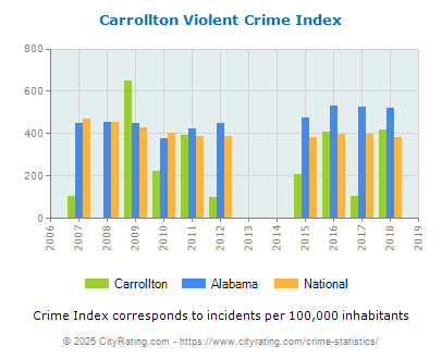 Carrollton Violent Crime vs. State and National Per Capita