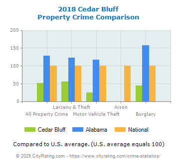 Cedar Bluff Property Crime vs. State and National Comparison