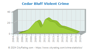 Cedar Bluff Violent Crime