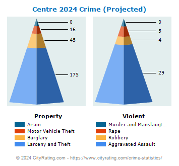 Centre Crime 2024